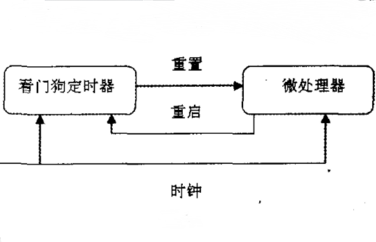 看门狗（监控芯片）