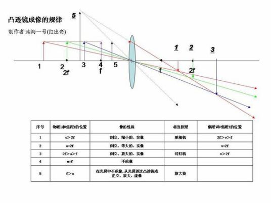 凸透镜成像规律