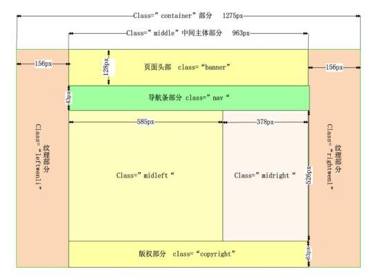 DIV（层叠样式表单元的位置和层次）