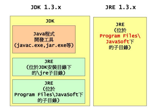 JDK（SunMicrosystems针对Java开发员的产品）