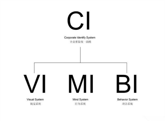 CI（小区识别(Cell Identity)）