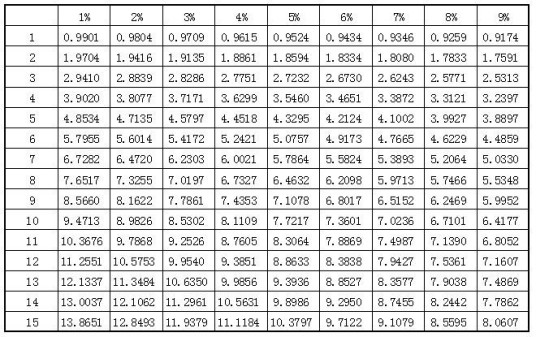 年金现值系数