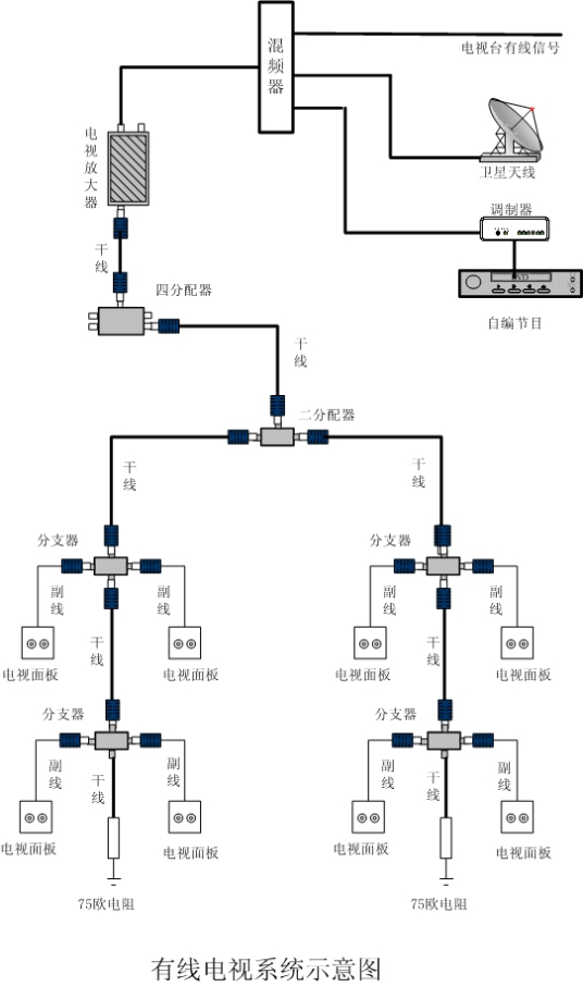 有线电视（以同轴电缆为介质传送电视、节目的系统）