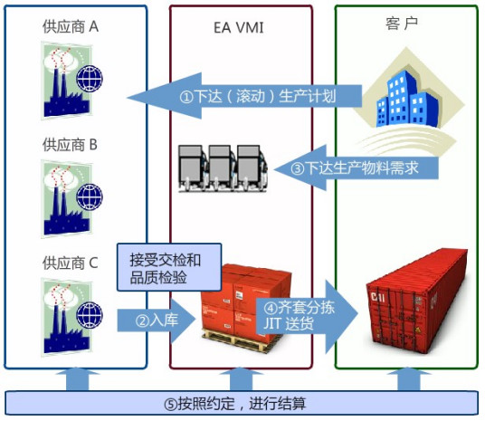 VMI（合作性策略模式）