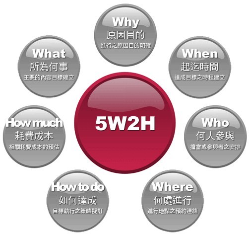 5W2H分析法