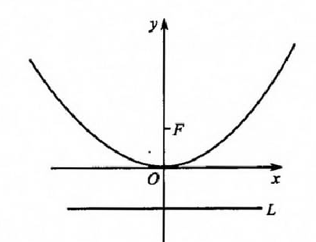 抛物线（圆锥曲线之一）