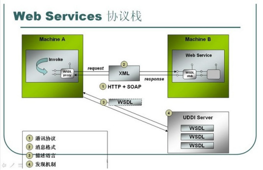 web services（基于网络的模块化组件）