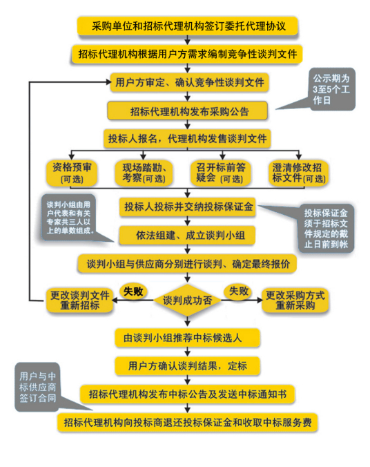 竞争性谈判