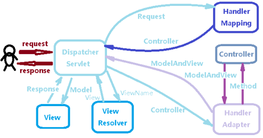 spring MVC