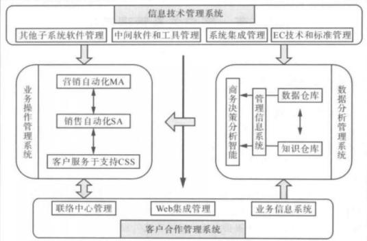 客户关系管理系统