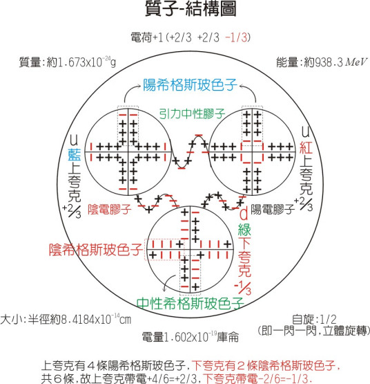 质子（亚原子粒子）