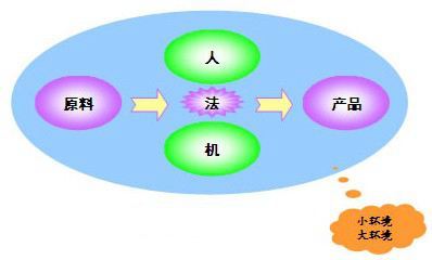 人机料法环