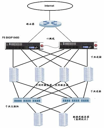 负载均衡