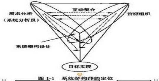 系统架构师