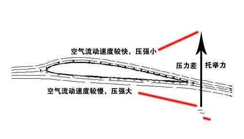 伯努利原理