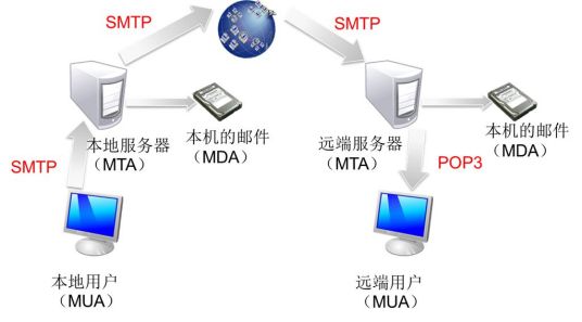 SMTP