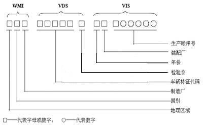 车辆识别代号