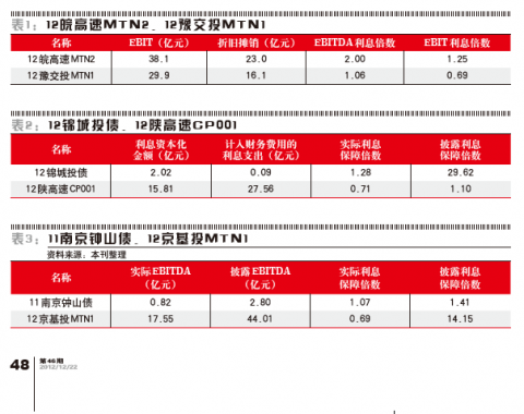 利息保障倍数