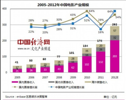 中国电影票房