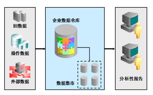 数据仓库