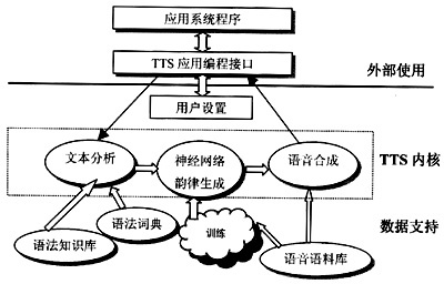 从文本到语音