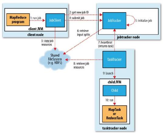 MapReduce