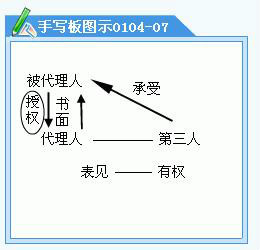 表见代理