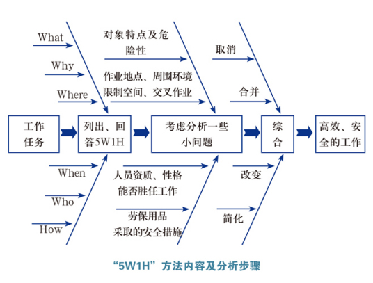 5W1H分析法