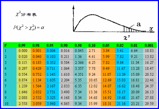 卡方检验