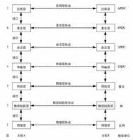 OSI模型