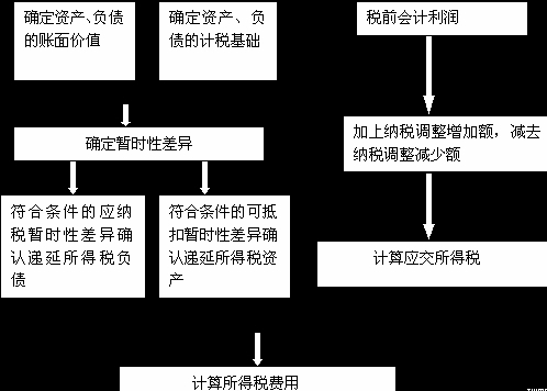 递延所得税资产