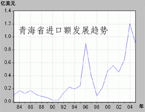 成本加运费