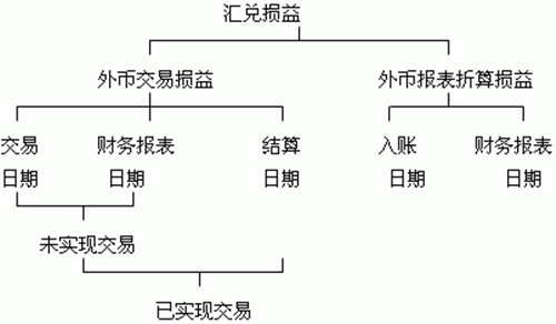 汇兑损益