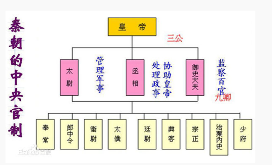 三公（中国古代地位最尊显的三个官职的合称）