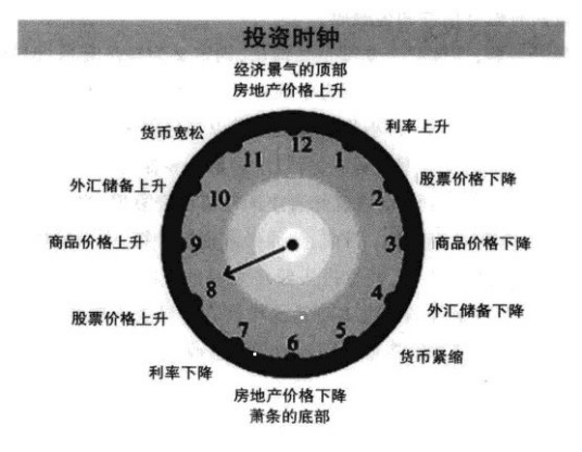 美林投资时钟理论