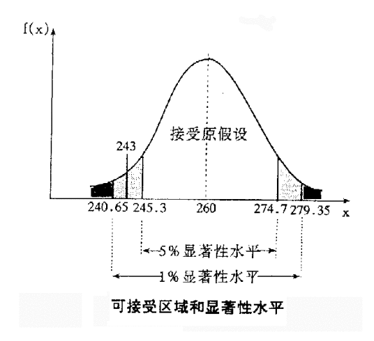 假设检验