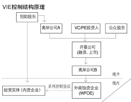 可变利益实体