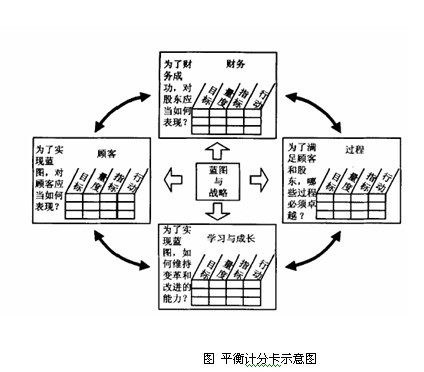 平衡计分卡