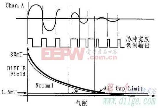 霍尔效应传感器