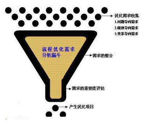 需求分析（软件工程学术语）