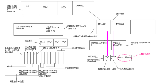 主引导记录