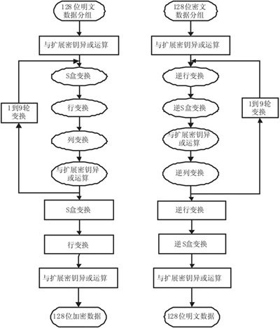 加密算法