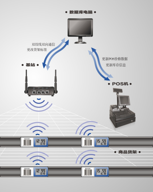 电子标签系统