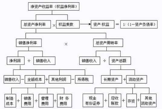 杜邦分析法