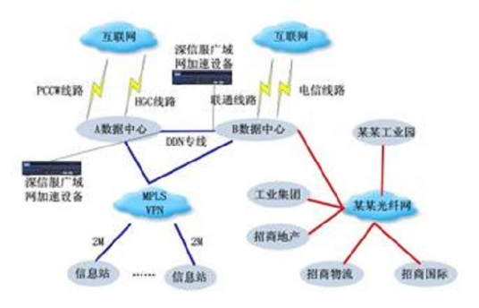 广域网（连接不同地区局域网计算机通信的远程网）