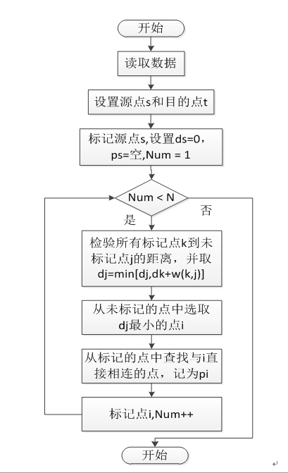 迪克斯特拉算法