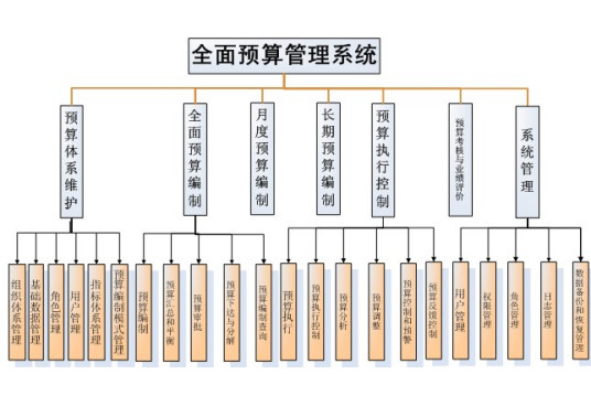 预算