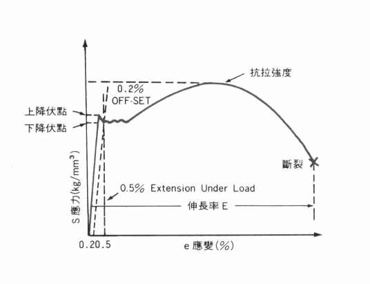 抗拉强度