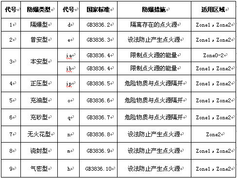 防爆等级