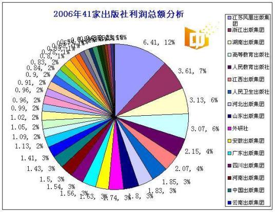 利润总额